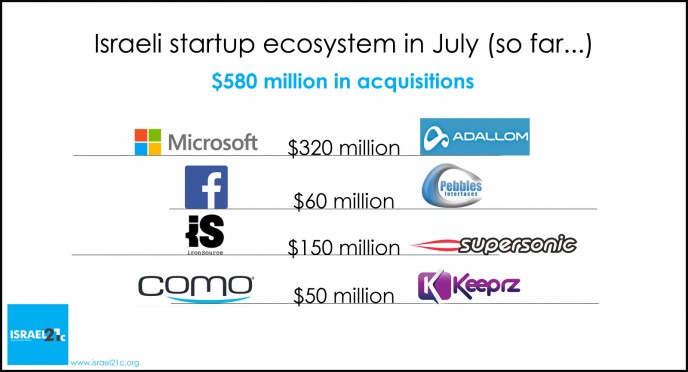 Hot July sales in the Israeli startup arena. (ISRAEL21c.org)