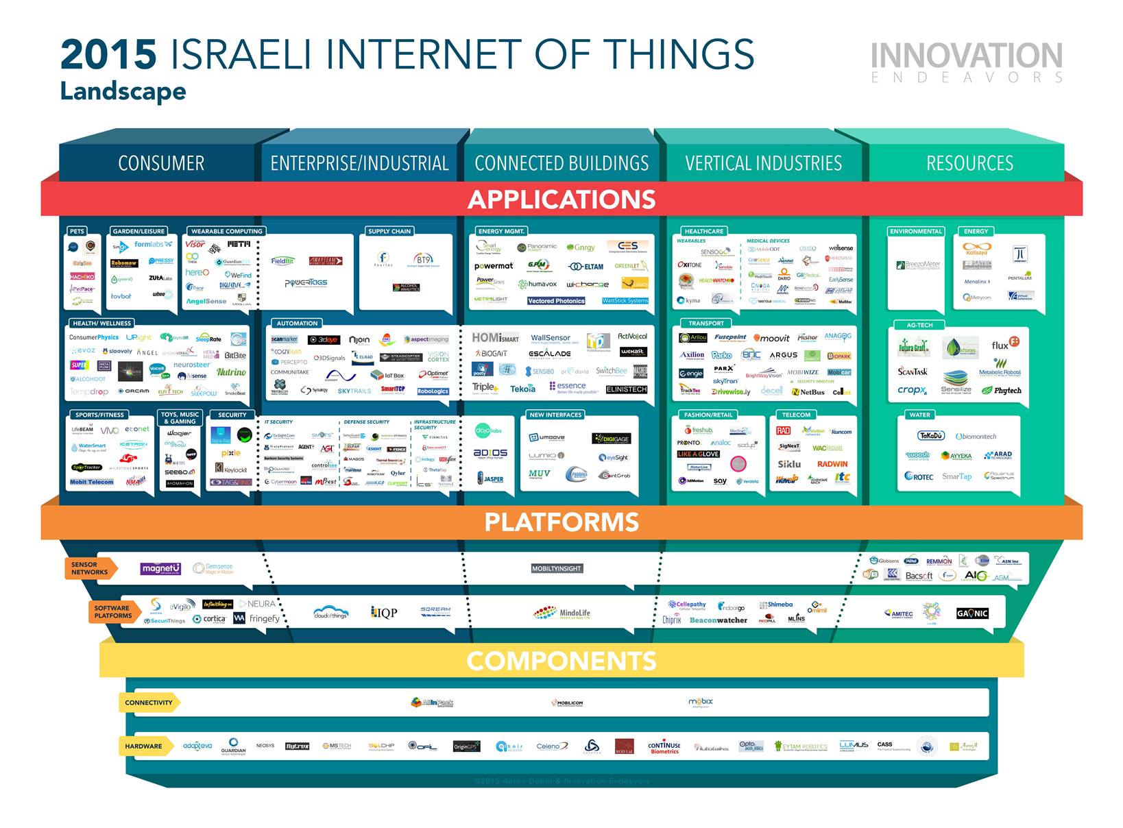 Innovation Endeavors’ Israel IoT Landscape. Image courtesy